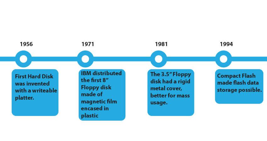 Data Storage Time Line from (1956 - 1994).