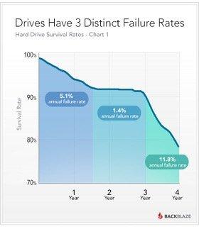 Failure Rates Info Graphics According to Backblaze